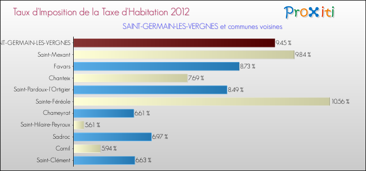 Taux d'imposition de la taxe d'habitation 2012 pour SAINT-GERMAIN-LES-VERGNES et les communes proches Comparaison des taux d'imposition de la taxe d'habitation 2012 pour SAINT-GERMAIN-LES-VERGNES et les communes voisines