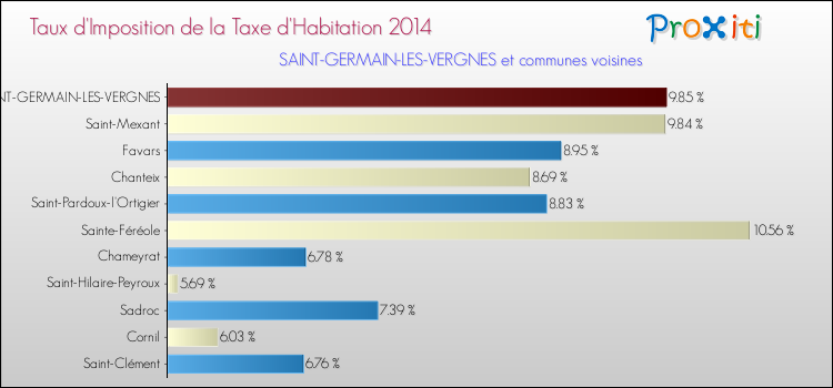 Taux d'imposition de la taxe d'habitation 2014 pour SAINT-GERMAIN-LES-VERGNES et les communes proches Comparaison des taux d'imposition de la taxe d'habitation 2014 pour SAINT-GERMAIN-LES-VERGNES et les communes voisines