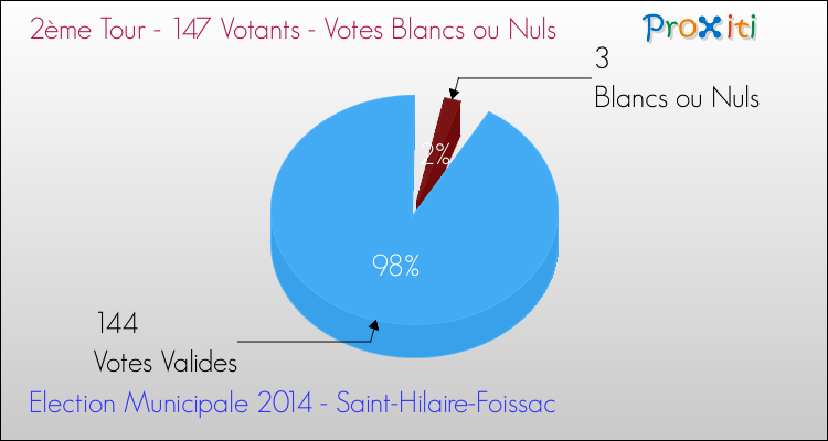Votes blancs ou nuls au 2ème Tour des Elections Municipales 2014 de la commune de Saint-Hilaire-Foissac Elections Municipales 2014 - Votes blancs ou nuls au 2ème Tour pour la commune de Saint-Hilaire-Foissac