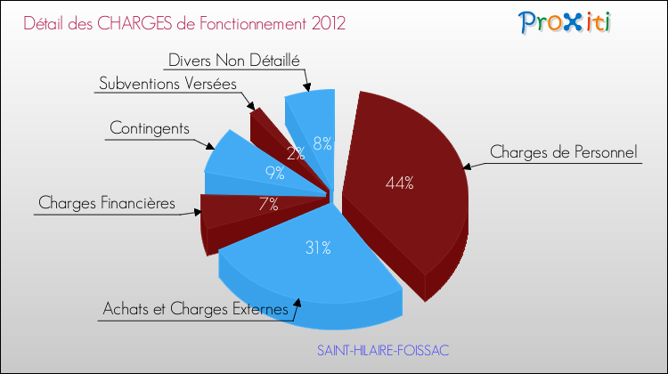 Décomposition des Charges de Fonctionnement 2012 de la commune de SAINT-HILAIRE-FOISSAC Charges de Fonctionnement 2012 pour la commune de SAINT-HILAIRE-FOISSAC