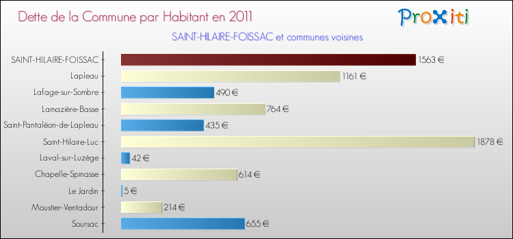 Dette par habitant de la commune en 2011 pour SAINT-HILAIRE-FOISSAC et les communes proches Comparaison de la dette par habitant de la commune en 2011 pour SAINT-HILAIRE-FOISSAC et les communes voisines