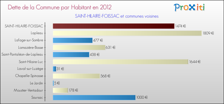 Dette par habitant de la commune en 2012 pour SAINT-HILAIRE-FOISSAC et les communes proches Comparaison de la dette par habitant de la commune en 2012 pour SAINT-HILAIRE-FOISSAC et les communes voisines