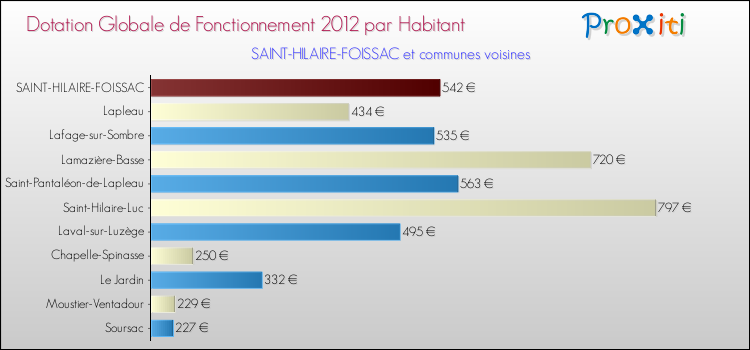 Montant des dotations globales de fonctionnement DGF par Habitant pour SAINT-HILAIRE-FOISSAC et les communes proches Comparaison des des dotations globales de fonctionnement DGF par habitant pour SAINT-HILAIRE-FOISSAC et les communes voisines