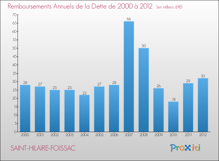 Evolution de l'annuité de la dette pour la commune de SAINT-HILAIRE-FOISSAC de 2000 à 2012 Annuités de la dette pour SAINT-HILAIRE-FOISSAC de 2000 à 2012