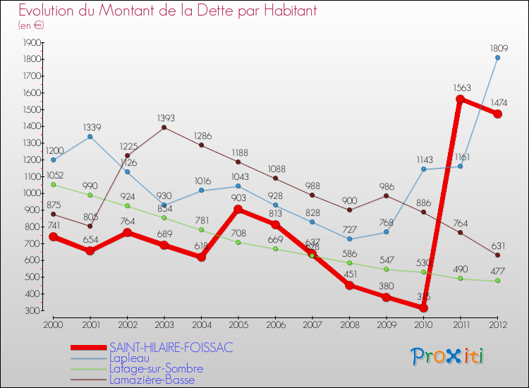 Evolution de la dette par habitant pour la commune de SAINT-HILAIRE-FOISSAC et les communes proches de 2000 à 2012 Comparaison de la dette par habitant pour SAINT-HILAIRE-FOISSAC et les communes voisines de 2000 à 2012