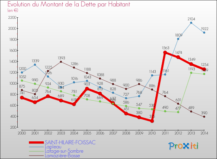 Evolution de la dette par habitant pour la commune de SAINT-HILAIRE-FOISSAC et les communes proches de 2000 à 2014 Comparaison de la dette par habitant pour SAINT-HILAIRE-FOISSAC et les communes voisines de 2000 à 2014