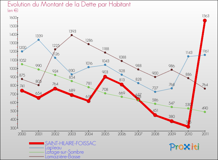 Evolution de la dette par habitant pour la commune de SAINT-HILAIRE-FOISSAC et les communes proches Comparaison de la dette par habitant pour SAINT-HILAIRE-FOISSAC et les communes voisines
