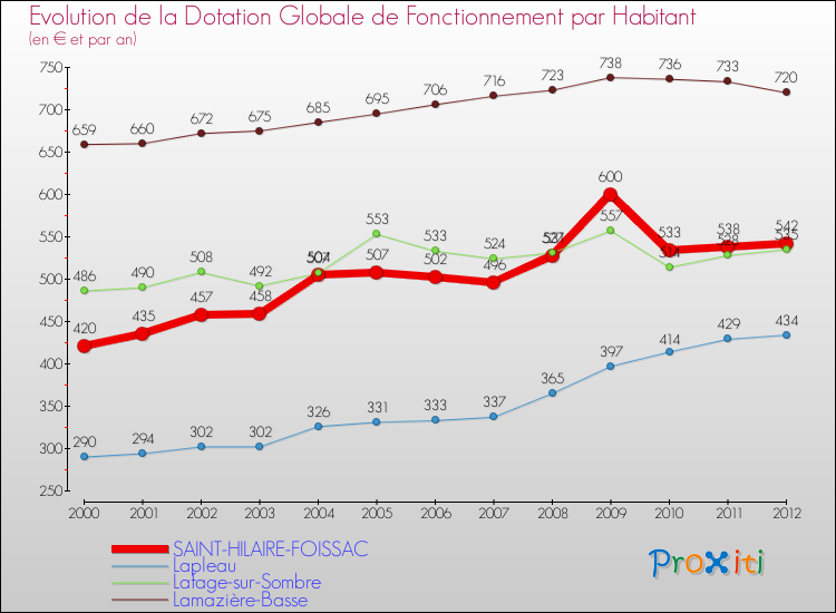 Evolution et montant de la dotation globale de fonctionnement par Habitant pour SAINT-HILAIRE-FOISSAC et les communes proches Comparaison des dotations globales de fonctionnement par habitant pour SAINT-HILAIRE-FOISSAC et les communes voisines