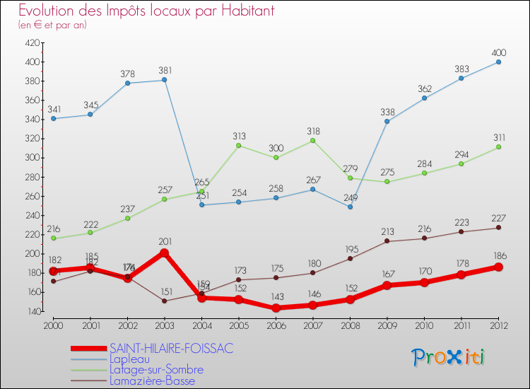 Evolution et montant des impôts locaux par Habitant pour SAINT-HILAIRE-FOISSAC et les communes proches Comparaison des impôts locaux par habitant pour SAINT-HILAIRE-FOISSAC et les communes voisines