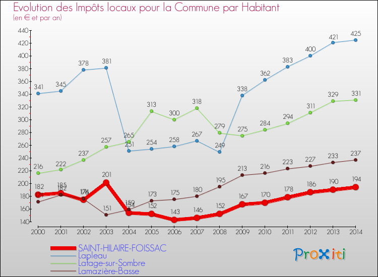 Evolution et montant des impôts locaux par Habitant pour SAINT-HILAIRE-FOISSAC et les communes proches de 2000 à 2014 Comparaison des impôts locaux par habitant pour SAINT-HILAIRE-FOISSAC et les communes voisines de 2000 à 2014