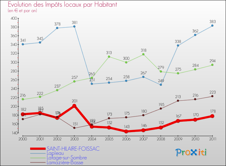 Evolution et montant des impôts locaux par Habitant pour SAINT-HILAIRE-FOISSAC et les communes proches Comparaison des impôts locaux par habitant pour SAINT-HILAIRE-FOISSAC et les communes voisines