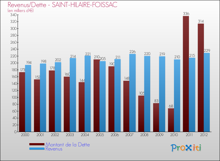 Evolution comparée de la dette et des revenus pour la commune de SAINT-HILAIRE-FOISSAC de 2000 à 2012 Comparaison de la dette et des revenus pour SAINT-HILAIRE-FOISSAC de 2000 à 2012
