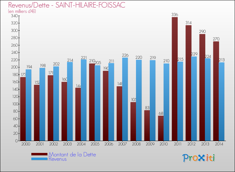 Evolution comparée de la dette et des revenus pour la commune de SAINT-HILAIRE-FOISSAC de 2000 à 2014 Comparaison de la dette et des revenus pour SAINT-HILAIRE-FOISSAC de 2000 à 2014