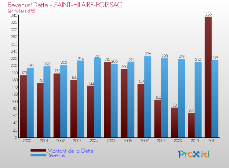 Evolution comparée de la dette et des revenus pour la commune de SAINT-HILAIRE-FOISSAC de 2000 à 2011 Comparaison de la dette et des revenus pour SAINT-HILAIRE-FOISSAC de 2000 à 2011