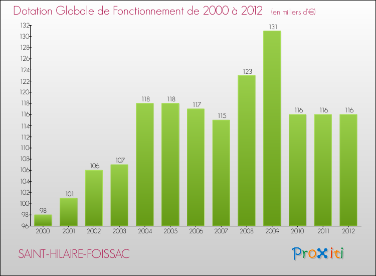 Evolution du montant de la Dotation Globale de Fonctionnement pour la commune de SAINT-HILAIRE-FOISSAC de 2000 à 2012 Evolution du montant de la Dotation Globale de Fonctionnement pour SAINT-HILAIRE-FOISSAC de 2000 à 2012