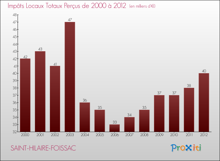 Evolution des Impôts Locaux pour la commune de SAINT-HILAIRE-FOISSAC de 2000 à 2012 Evolution des Impôts Locaux pour SAINT-HILAIRE-FOISSAC de 2000 à 2012