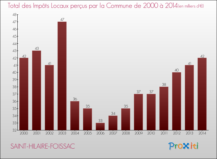 Evolution des Impôts Locaux pour la commune de SAINT-HILAIRE-FOISSAC de 2000 à 2014 Evolution des Impôts Locaux pour SAINT-HILAIRE-FOISSAC de 2000 à 2014