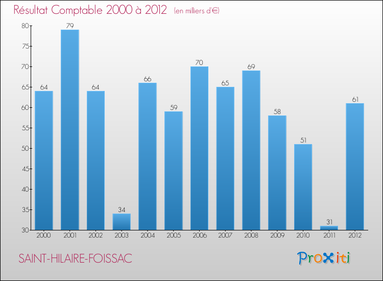 Evolution du résultat comptable pour la commune de SAINT-HILAIRE-FOISSAC de 2000 à 2012 Evolution du résultat comptable pour SAINT-HILAIRE-FOISSAC de 2000 à 2012
