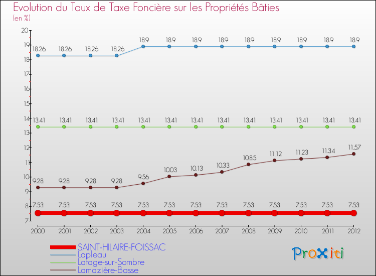 Evolution du taux de la taxe foncière sur le bati pour SAINT-HILAIRE-FOISSAC et les communes proches de 2000 à 2012 Comparaison des taux de taxe foncière sur le bati pour SAINT-HILAIRE-FOISSAC et les communes voisines de 2000 à 2012