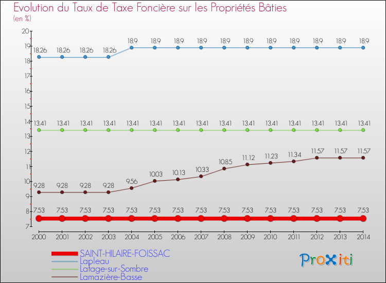 Evolution du taux de la taxe foncière sur le bati pour SAINT-HILAIRE-FOISSAC et les communes proches de 2000 à 2014 Comparaison des taux de taxe foncière sur le bati pour SAINT-HILAIRE-FOISSAC et les communes voisines de 2000 à 2014
