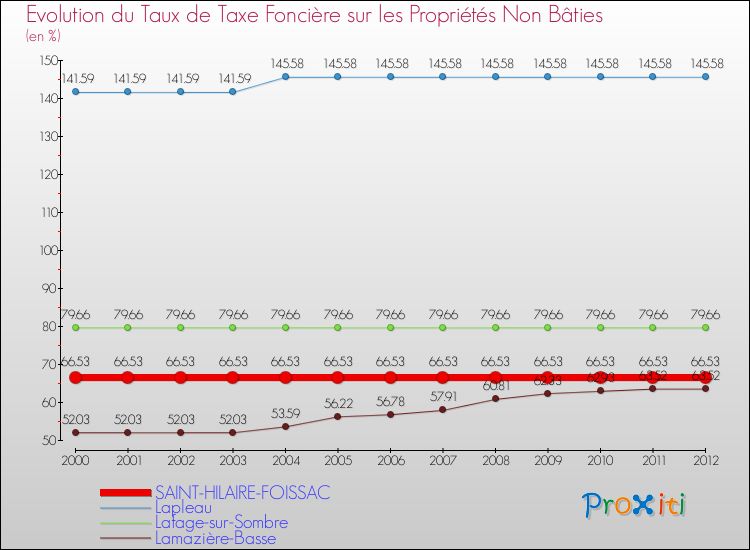 Evolution du taux de la taxe foncière sur les immeubles et terrains non batis pour SAINT-HILAIRE-FOISSAC et les communes proches de 2000 à 2012 Comparaison des taux de la taxe foncière sur les immeubles et terrains non batis pour SAINT-HILAIRE-FOISSAC et les communes voisines de 2000 à 2012