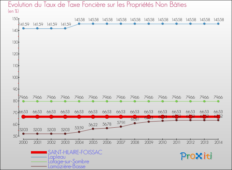 Evolution du taux de la taxe foncière sur les immeubles et terrains non batis pour SAINT-HILAIRE-FOISSAC et les communes proches de 2000 à 2014 Comparaison des taux de la taxe foncière sur les immeubles et terrains non batis pour SAINT-HILAIRE-FOISSAC et les communes voisines de 2000 à 2014
