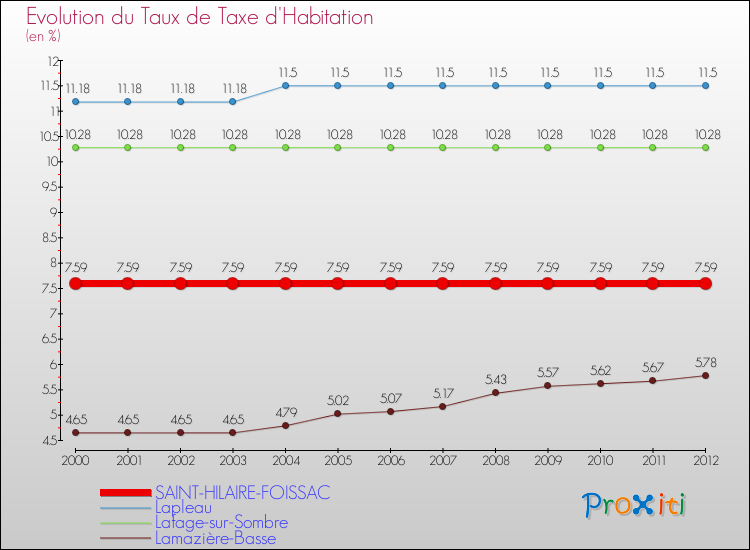 Evolution du taux de la taxe d'habitation pour SAINT-HILAIRE-FOISSAC et les communes proches Comparaison des taux de la taxe d'habitation pour SAINT-HILAIRE-FOISSAC et les communes voisines