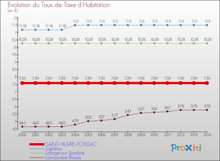 Evolution du taux de la taxe d'habitation pour SAINT-HILAIRE-FOISSAC et les communes proches de 2000 à 2014 Comparaison des taux de la taxe d'habitation pour SAINT-HILAIRE-FOISSAC et les communes voisines de 2000 à 2014