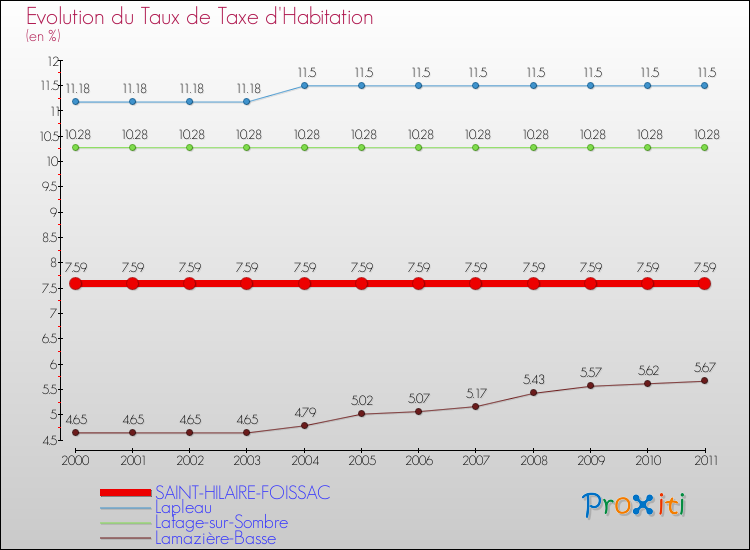 Evolution du taux de la taxe d'habitation pour SAINT-HILAIRE-FOISSAC et les communes proches Comparaison des taux de la taxe d'habitation pour SAINT-HILAIRE-FOISSAC et les communes voisines