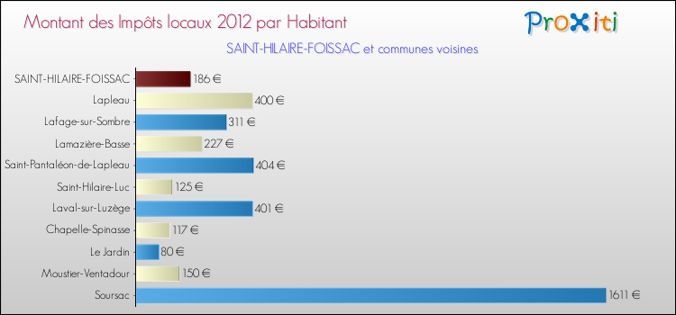 Montant des impôts locaux par Habitant pour SAINT-HILAIRE-FOISSAC et les communes proches Comparaison des impôts locaux par habitant pour SAINT-HILAIRE-FOISSAC et les communes voisines