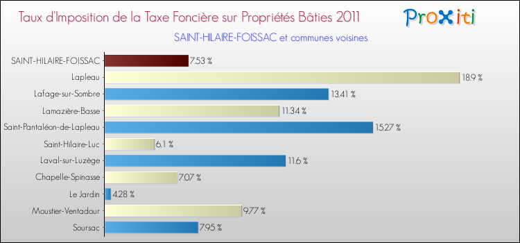 Taux d'imposition de la taxe foncière sur le bati 2011 pour SAINT-HILAIRE-FOISSAC et les communes proches Comparaison des taux d'imposition de la taxe foncière sur le bati 2011 pour SAINT-HILAIRE-FOISSAC et les communes voisines