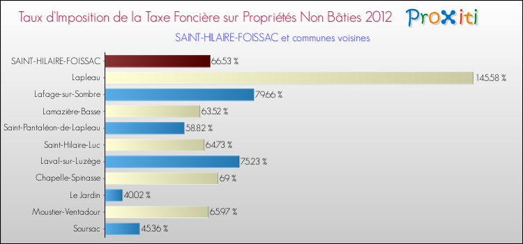 Taux d'imposition de la taxe foncière sur les immeubles et terrains non batis 2012 pour SAINT-HILAIRE-FOISSAC et les communes proches Comparaison des taux d'imposition de la taxe foncière sur les immeubles et terrains non batis 2012 pour SAINT-HILAIRE-FOISSAC et les communes voisines