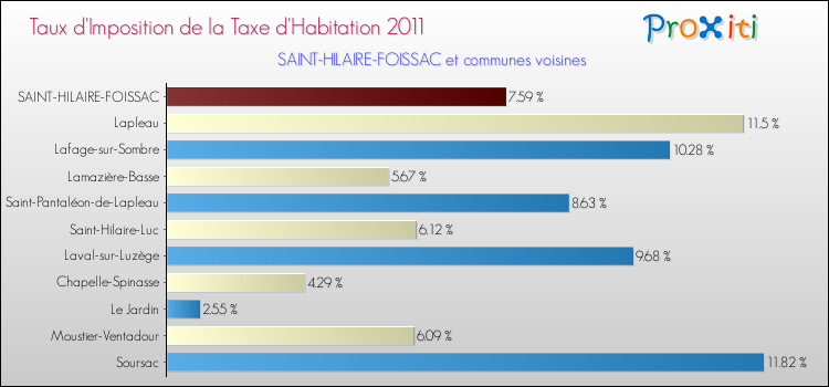 Taux d'imposition de la taxe d'habitation 2011 pour SAINT-HILAIRE-FOISSAC et les communes proches Comparaison des taux d'imposition de la taxe d'habitation 2011 pour SAINT-HILAIRE-FOISSAC et les communes voisines