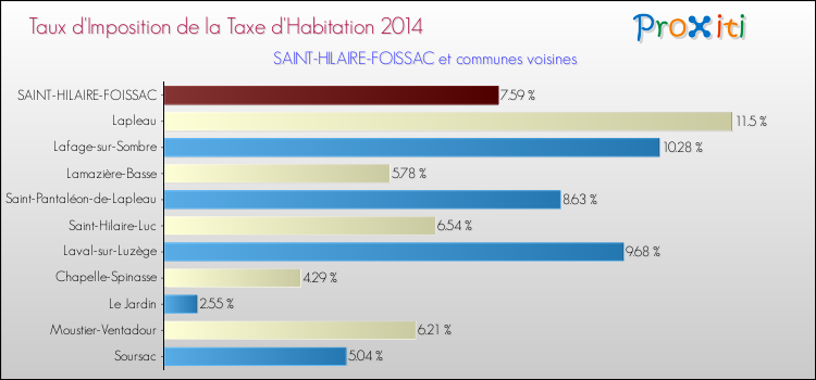 Taux d'imposition de la taxe d'habitation 2014 pour SAINT-HILAIRE-FOISSAC et les communes proches Comparaison des taux d'imposition de la taxe d'habitation 2014 pour SAINT-HILAIRE-FOISSAC et les communes voisines