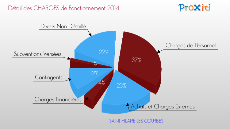 Décomposition des Charges de Fonctionnement 2014 de la commune de SAINT-HILAIRE-LES-COURBES Charges de Fonctionnement 2014 pour la commune de SAINT-HILAIRE-LES-COURBES