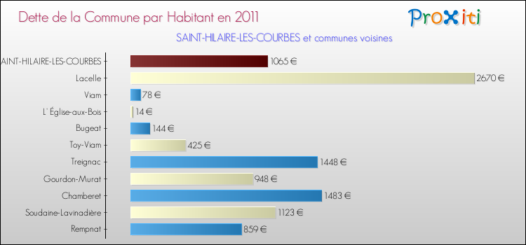 Dette par habitant de la commune en 2011 pour SAINT-HILAIRE-LES-COURBES et les communes proches Comparaison de la dette par habitant de la commune en 2011 pour SAINT-HILAIRE-LES-COURBES et les communes voisines