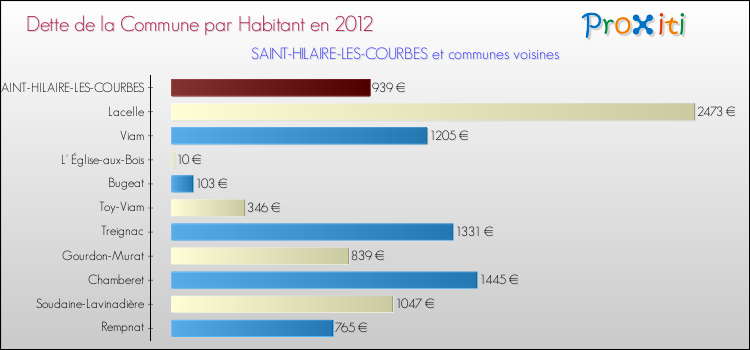 Dette par habitant de la commune en 2012 pour SAINT-HILAIRE-LES-COURBES et les communes proches Comparaison de la dette par habitant de la commune en 2012 pour SAINT-HILAIRE-LES-COURBES et les communes voisines