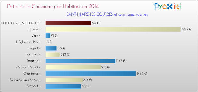 Dette par habitant de la commune en 2014 pour SAINT-HILAIRE-LES-COURBES et les communes proches Comparaison de la dette par habitant de la commune en 2014 pour SAINT-HILAIRE-LES-COURBES et les communes voisines