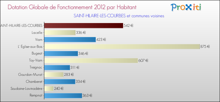 Montant des dotations globales de fonctionnement DGF par Habitant pour SAINT-HILAIRE-LES-COURBES et les communes proches Comparaison des des dotations globales de fonctionnement DGF par habitant pour SAINT-HILAIRE-LES-COURBES et les communes voisines