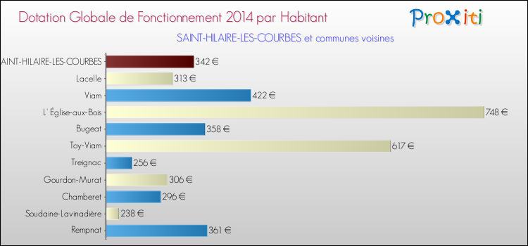 Montant des dotations globales de fonctionnement DGF par Habitant pour SAINT-HILAIRE-LES-COURBES et les communes proches en 2014. Comparaison des des dotations globales de fonctionnement DGF par habitant pour SAINT-HILAIRE-LES-COURBES et les communes voisines en 2014.