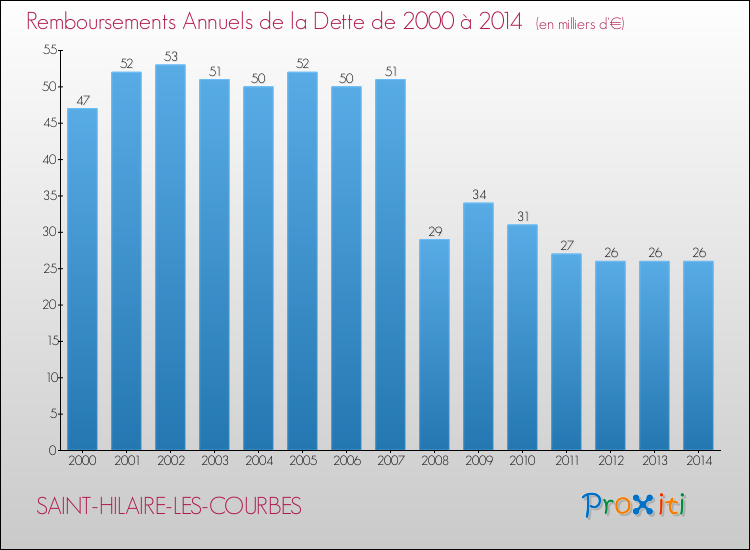 Evolution de l'annuité de la dette pour la commune de SAINT-HILAIRE-LES-COURBES de 2000 à 2014 Annuités de la dette pour SAINT-HILAIRE-LES-COURBES de 2000 à 2014