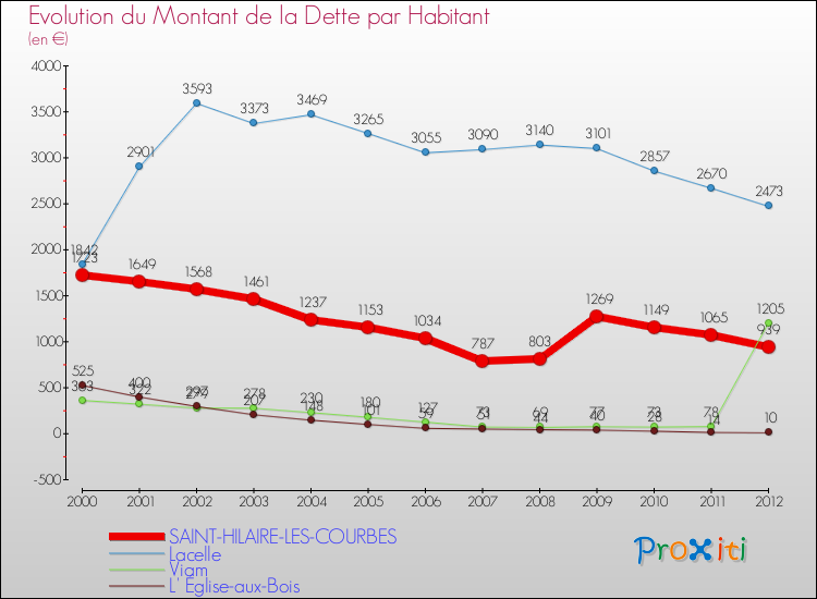 Evolution de la dette par habitant pour la commune de SAINT-HILAIRE-LES-COURBES et les communes proches de 2000 à 2012 Comparaison de la dette par habitant pour SAINT-HILAIRE-LES-COURBES et les communes voisines de 2000 à 2012