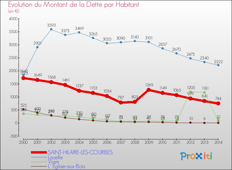 Evolution de la dette par habitant pour la commune de SAINT-HILAIRE-LES-COURBES et les communes proches de 2000 à 2014 Comparaison de la dette par habitant pour SAINT-HILAIRE-LES-COURBES et les communes voisines de 2000 à 2014
