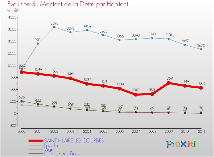 Evolution de la dette par habitant pour la commune de SAINT-HILAIRE-LES-COURBES et les communes proches Comparaison de la dette par habitant pour SAINT-HILAIRE-LES-COURBES et les communes voisines