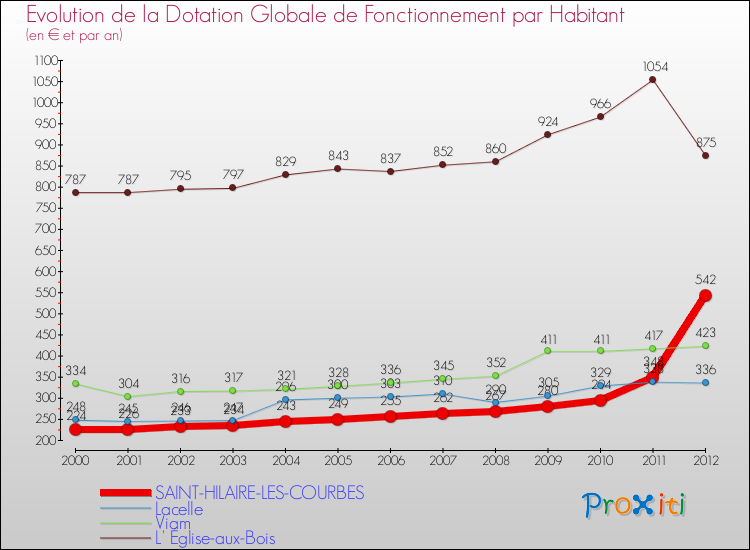 Evolution et montant de la dotation globale de fonctionnement par Habitant pour SAINT-HILAIRE-LES-COURBES et les communes proches Comparaison des dotations globales de fonctionnement par habitant pour SAINT-HILAIRE-LES-COURBES et les communes voisines