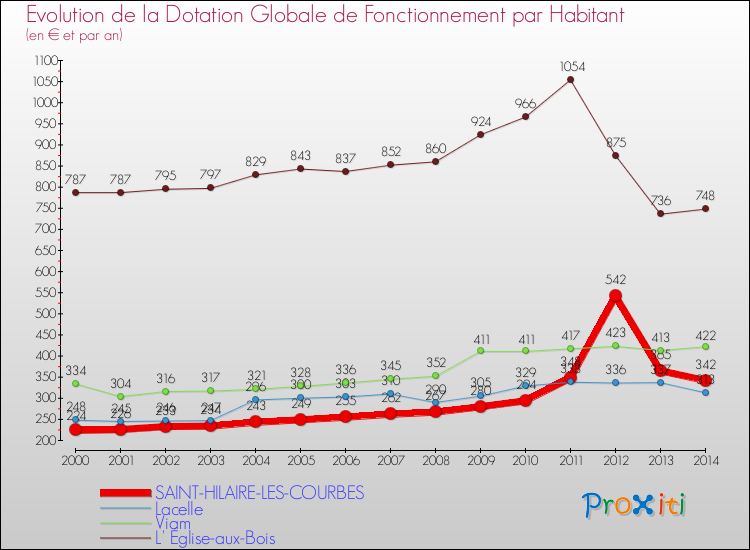 Evolution et montant de la dotation globale de fonctionnement par Habitant pour SAINT-HILAIRE-LES-COURBES et les communes proches de 2000 à 2014. Comparaison des dotations globales de fonctionnement par habitant pour SAINT-HILAIRE-LES-COURBES et les communes voisines de 2000 à 2014.