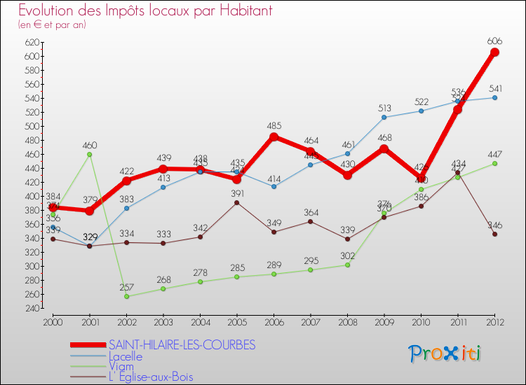 Evolution et montant des impôts locaux par Habitant pour SAINT-HILAIRE-LES-COURBES et les communes proches Comparaison des impôts locaux par habitant pour SAINT-HILAIRE-LES-COURBES et les communes voisines