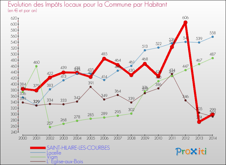 Evolution et montant des impôts locaux par Habitant pour SAINT-HILAIRE-LES-COURBES et les communes proches de 2000 à 2014 Comparaison des impôts locaux par habitant pour SAINT-HILAIRE-LES-COURBES et les communes voisines de 2000 à 2014