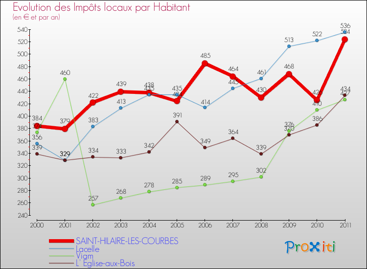 Evolution et montant des impôts locaux par Habitant pour SAINT-HILAIRE-LES-COURBES et les communes proches Comparaison des impôts locaux par habitant pour SAINT-HILAIRE-LES-COURBES et les communes voisines