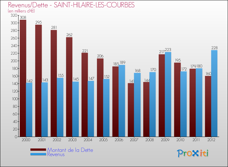 Evolution comparée de la dette et des revenus pour la commune de SAINT-HILAIRE-LES-COURBES de 2000 à 2012 Comparaison de la dette et des revenus pour SAINT-HILAIRE-LES-COURBES de 2000 à 2012